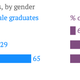 Image for article titled Indian graduates, especially women, don’t want to work for startups